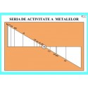 Seria de activitate a metalelor