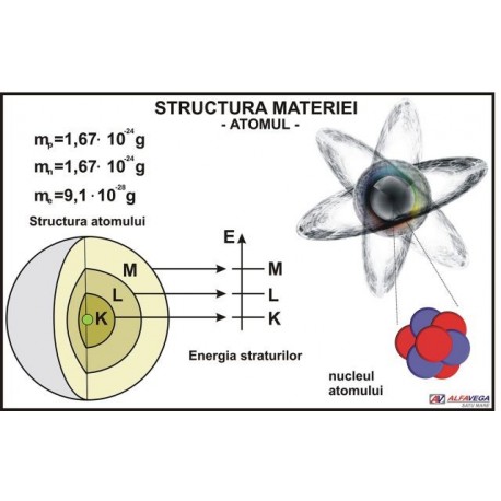 Structura materiei. Atomul