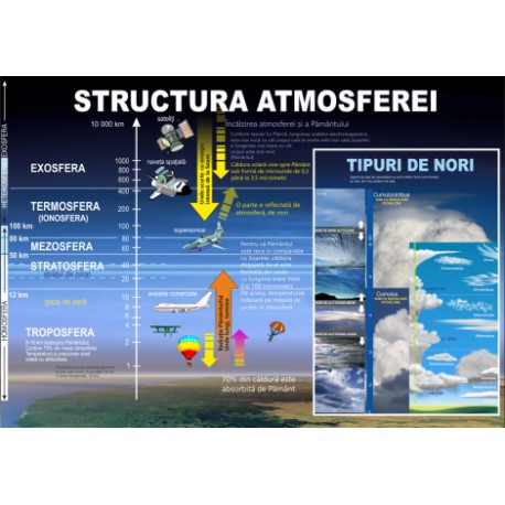 Structura atmosferei, tipuri de nori