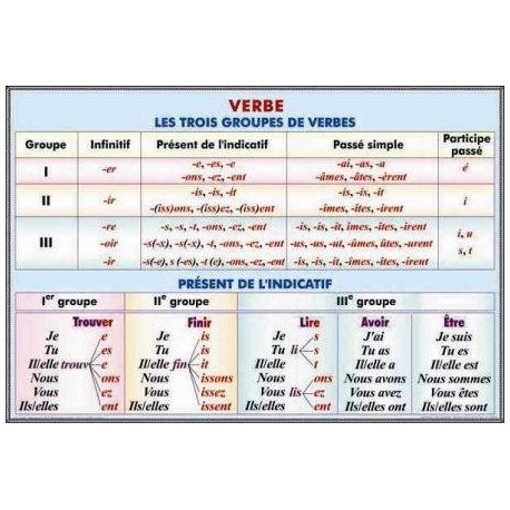 Verbe.Les trois groupes de verbes. Present de l'indicatif.