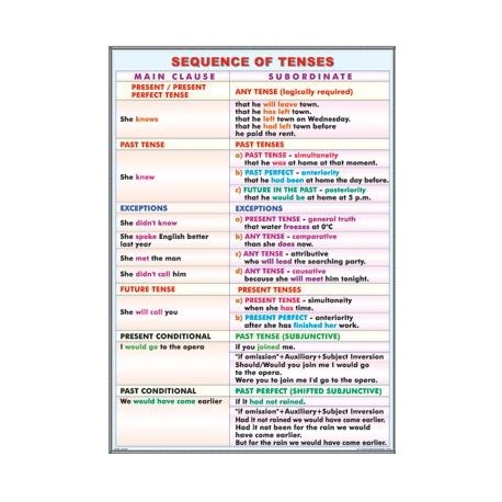 Sequence of tenses/ Patterns with infinitives and gerunds